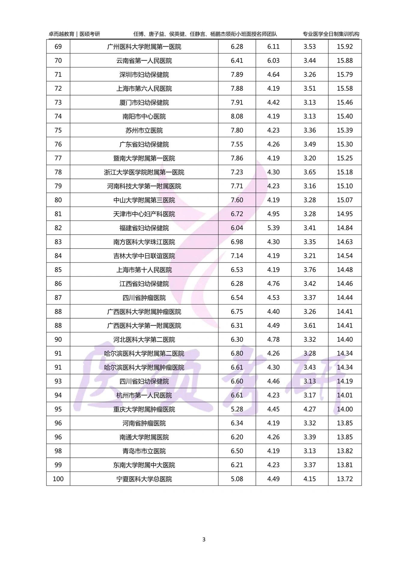 全国医院妇产科排名榜前100