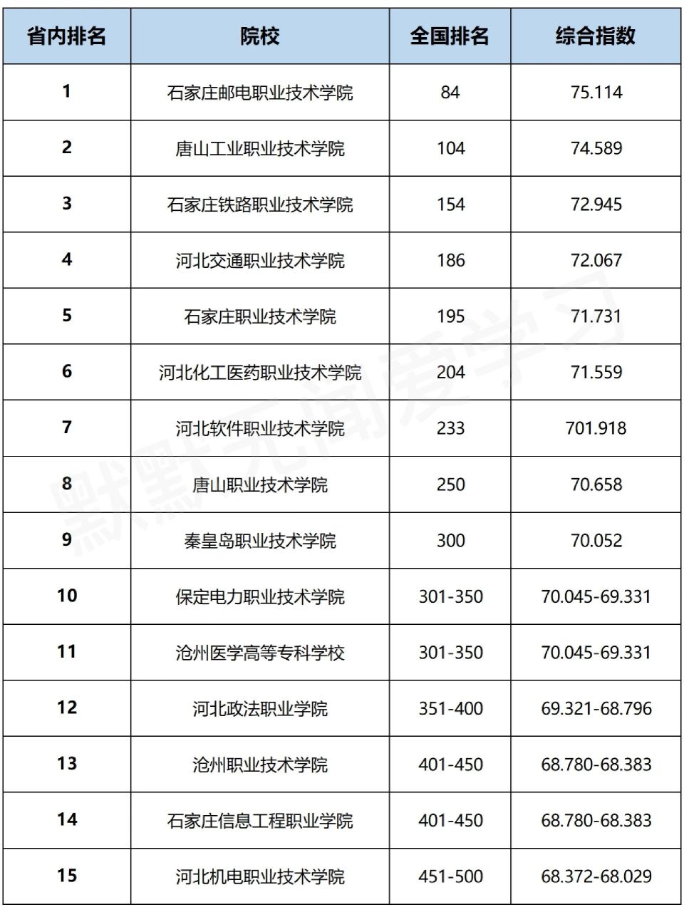 最新75752023河北专科院校排名,报志愿必备 2023河北省大专排名