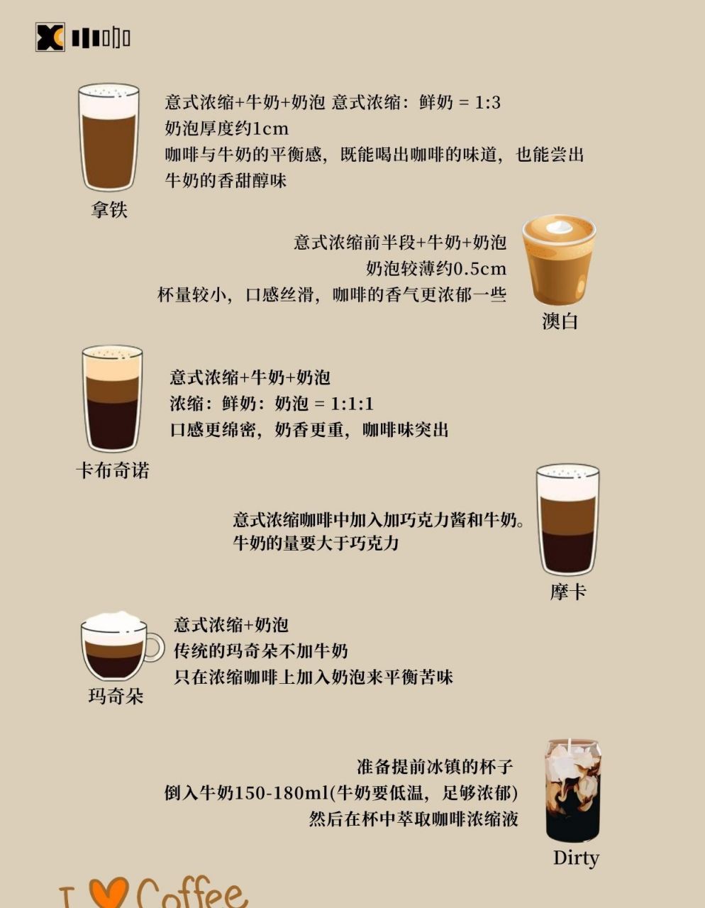 意式浓缩 牛奶 奶泡 意式浓缩:鲜奶 = 1:3 奶泡厚度约1cm 咖啡与牛奶