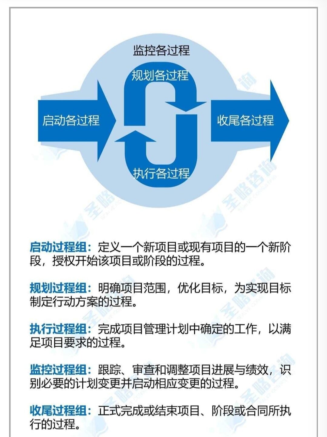 项目5个管理过程包含(项目管理过程由五个基本过程组成)
