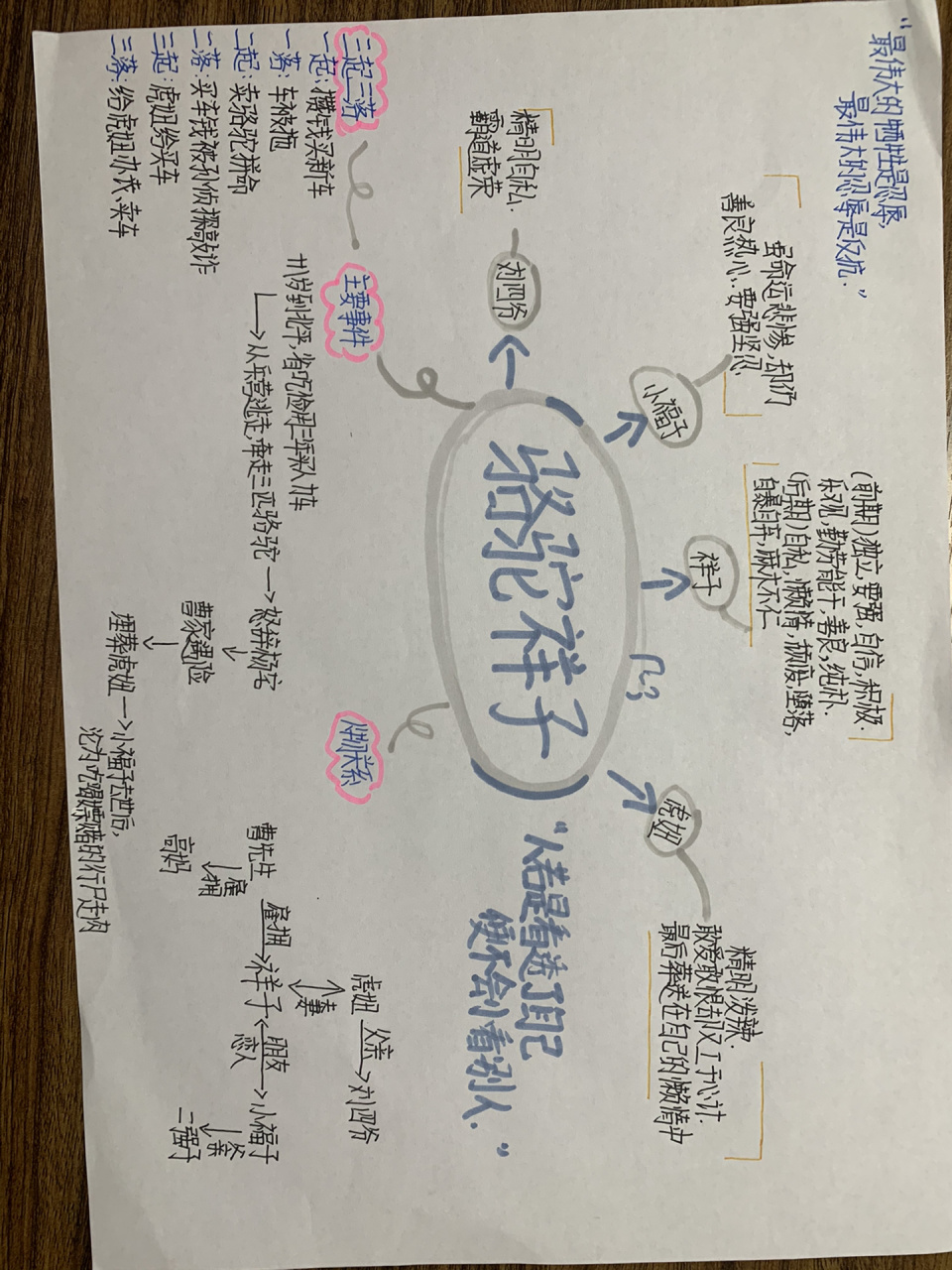 《骆驼祥子》思维导图93欢迎抄作业 hello 这里是宸儿超级甜!