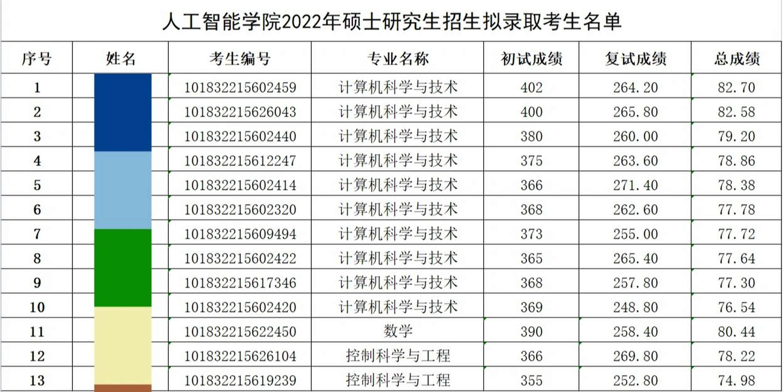 吉大人工智能学院复试成绩以及拟录取 参加复试16人 拟录取13人 三人