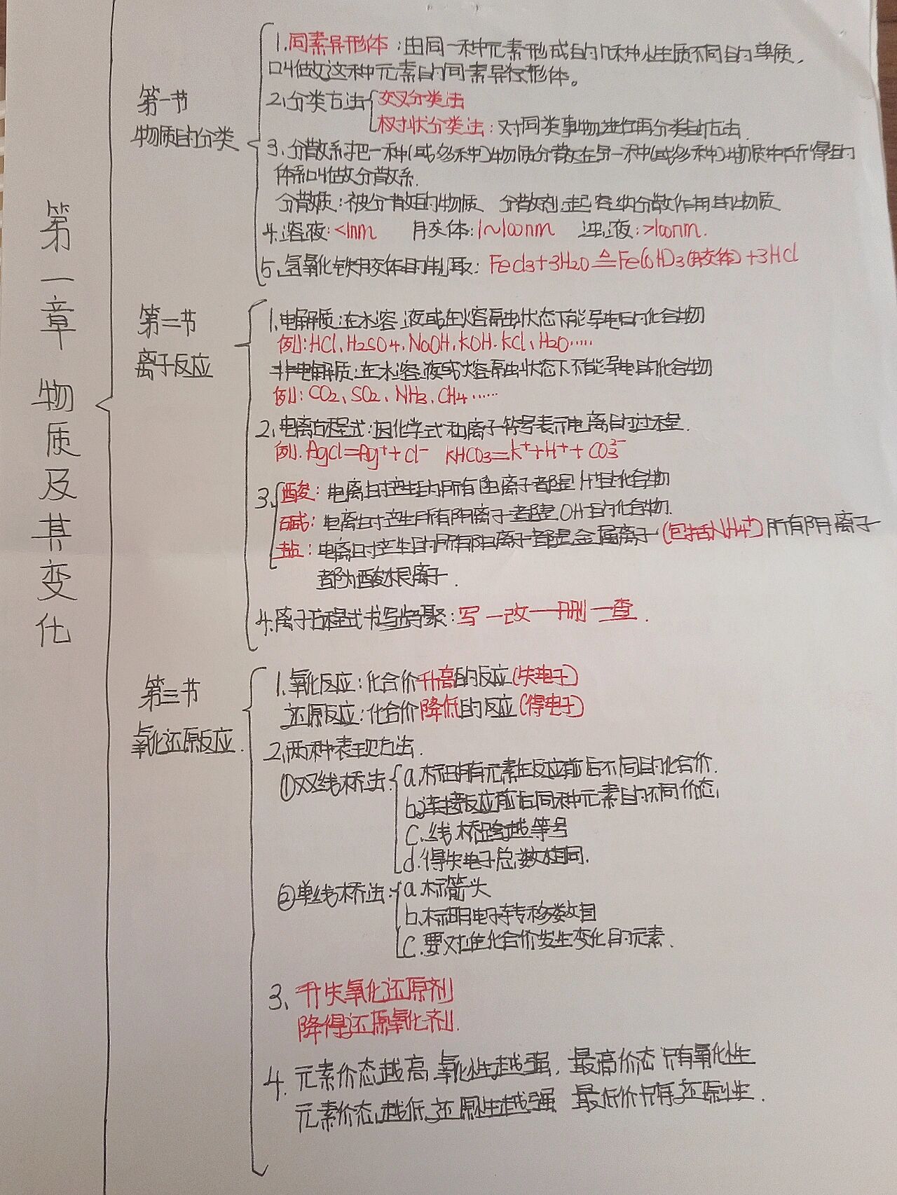 化学反应思维导图高一图片