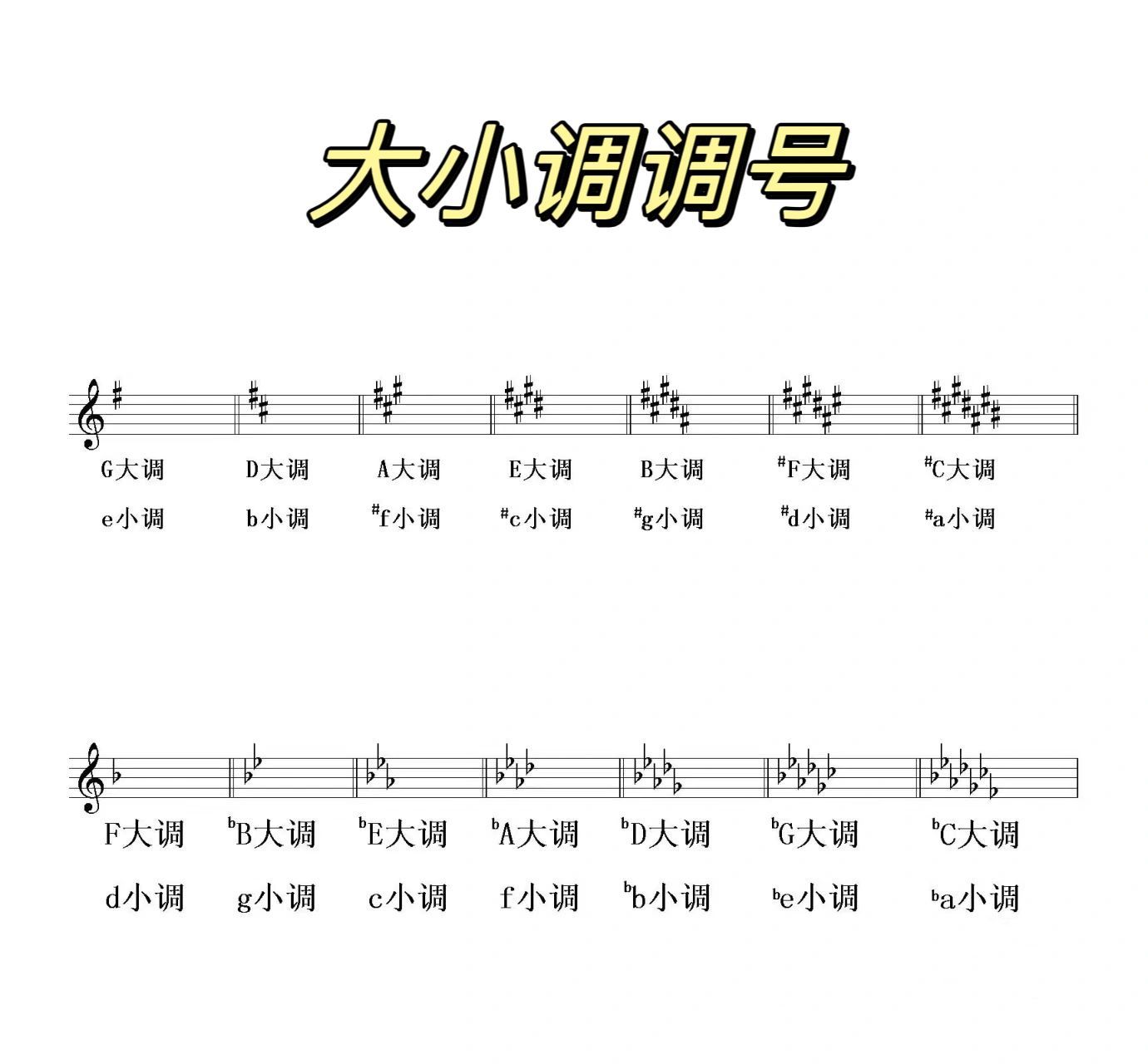 乐理干货7915 一张图看懂大小调升降号