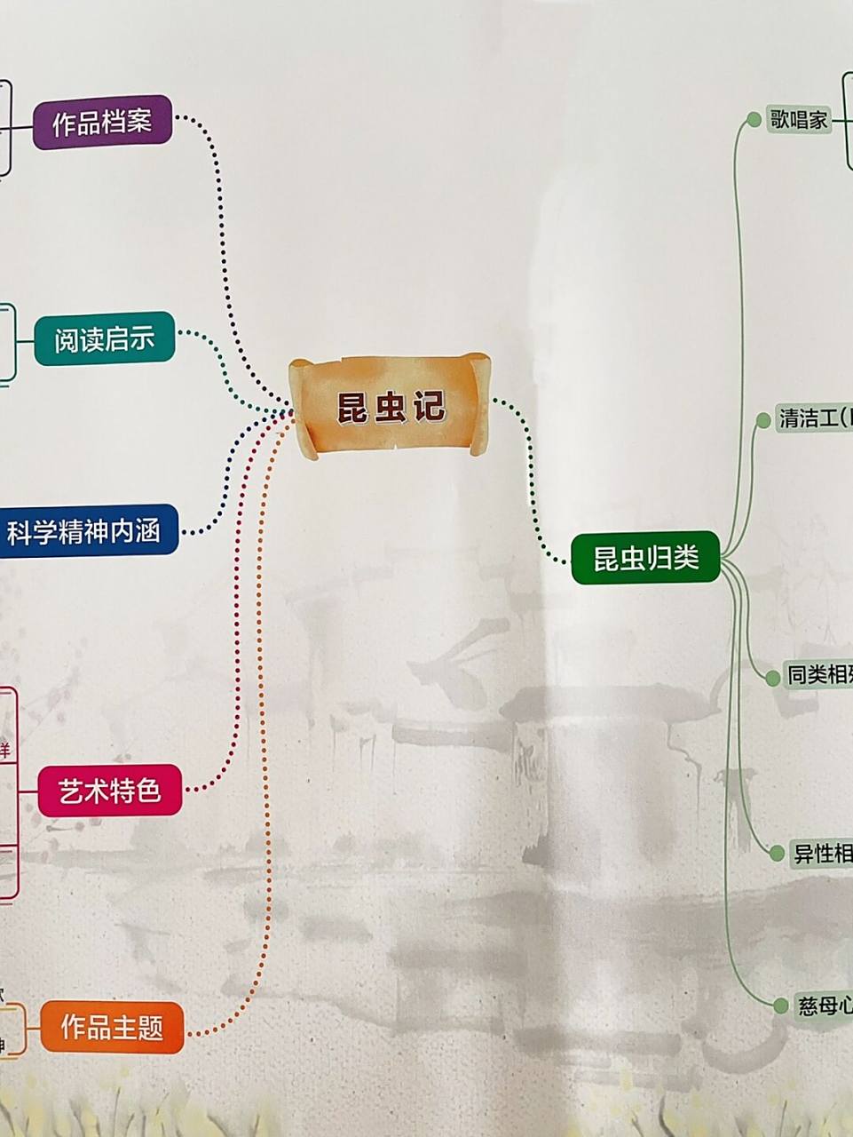 名著《昆虫记》思维导图6015 八年级上册昆虫记; #学习# #初中生