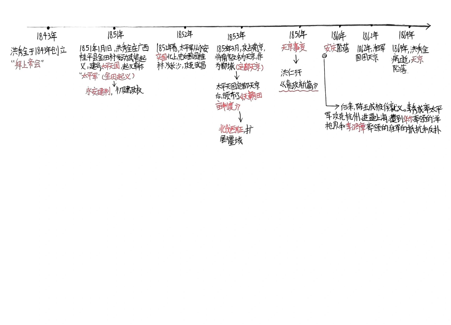 太平天国运动时间轴