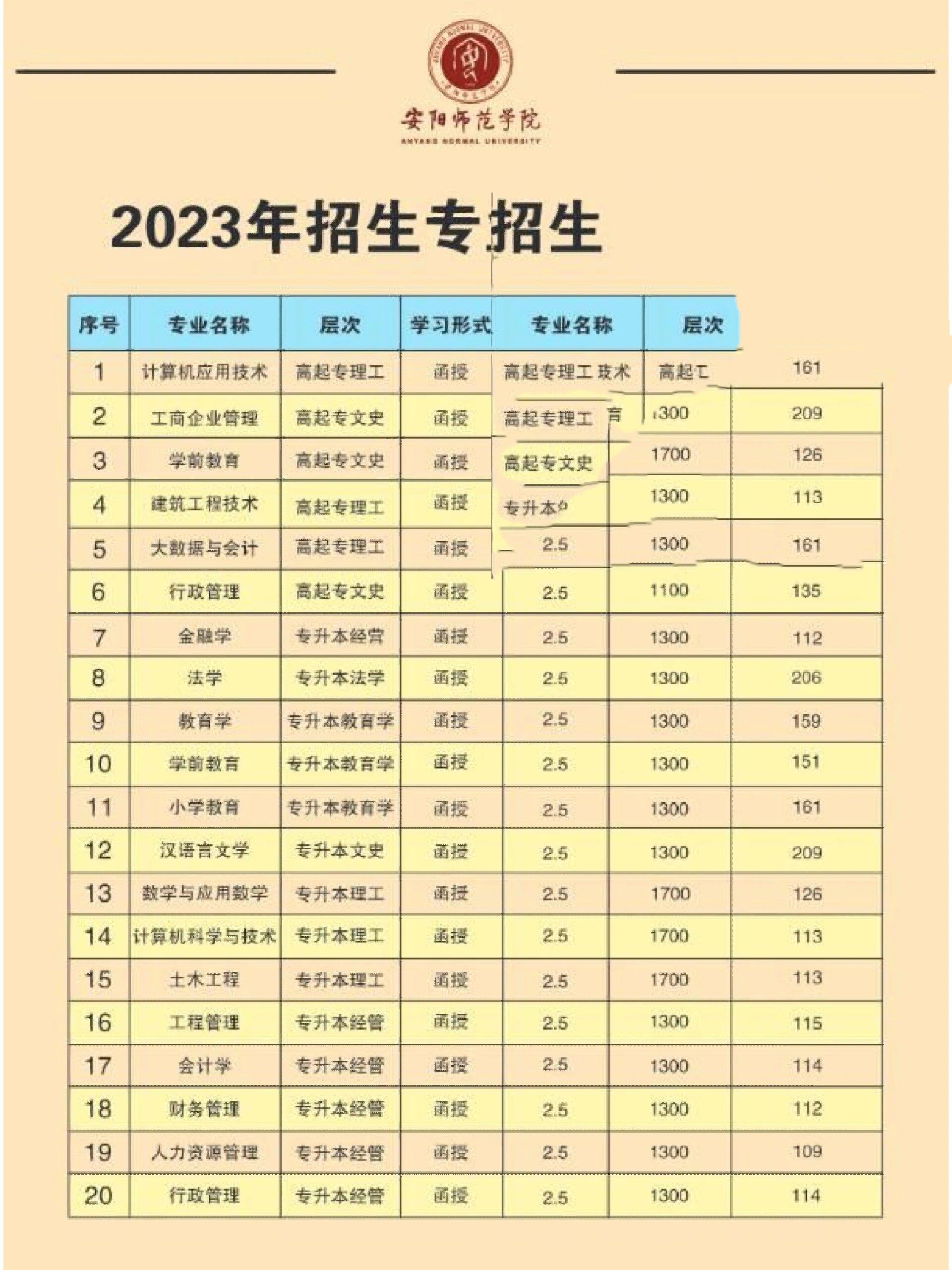 安阳学院学费多少图片