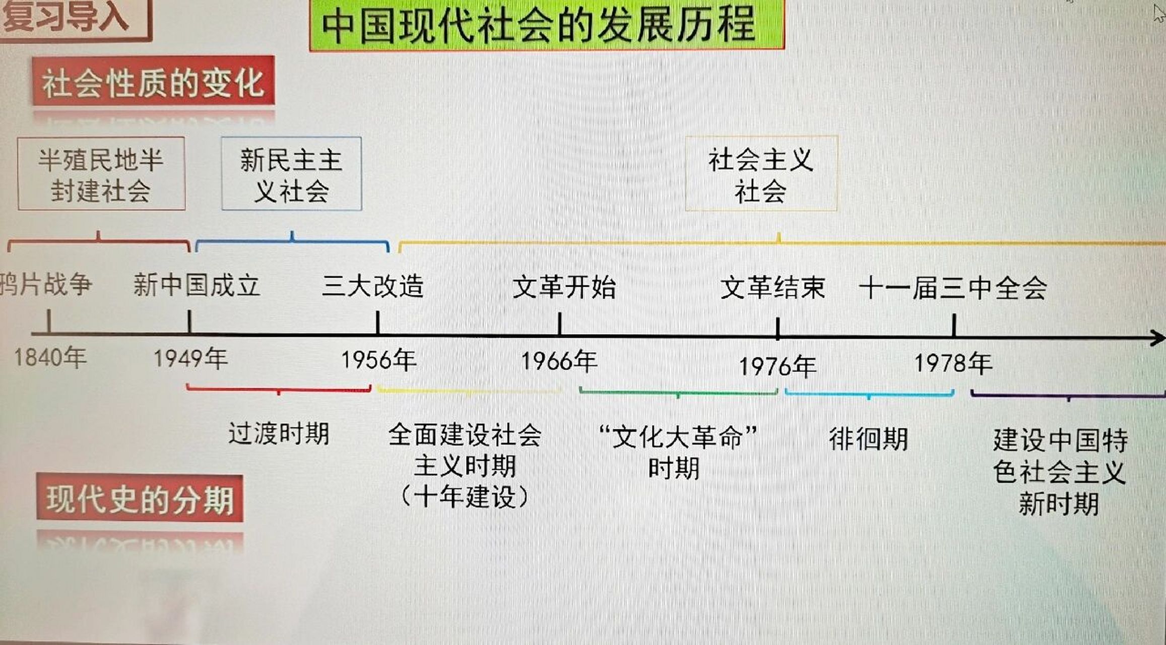 中国现代社会的发展历程时间轴