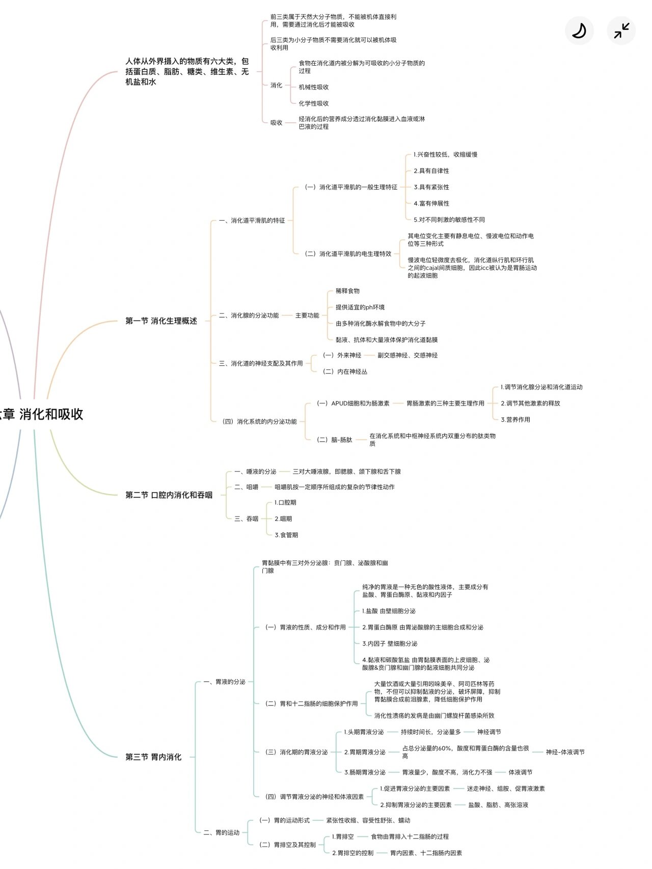 大学消化系统思维导图图片