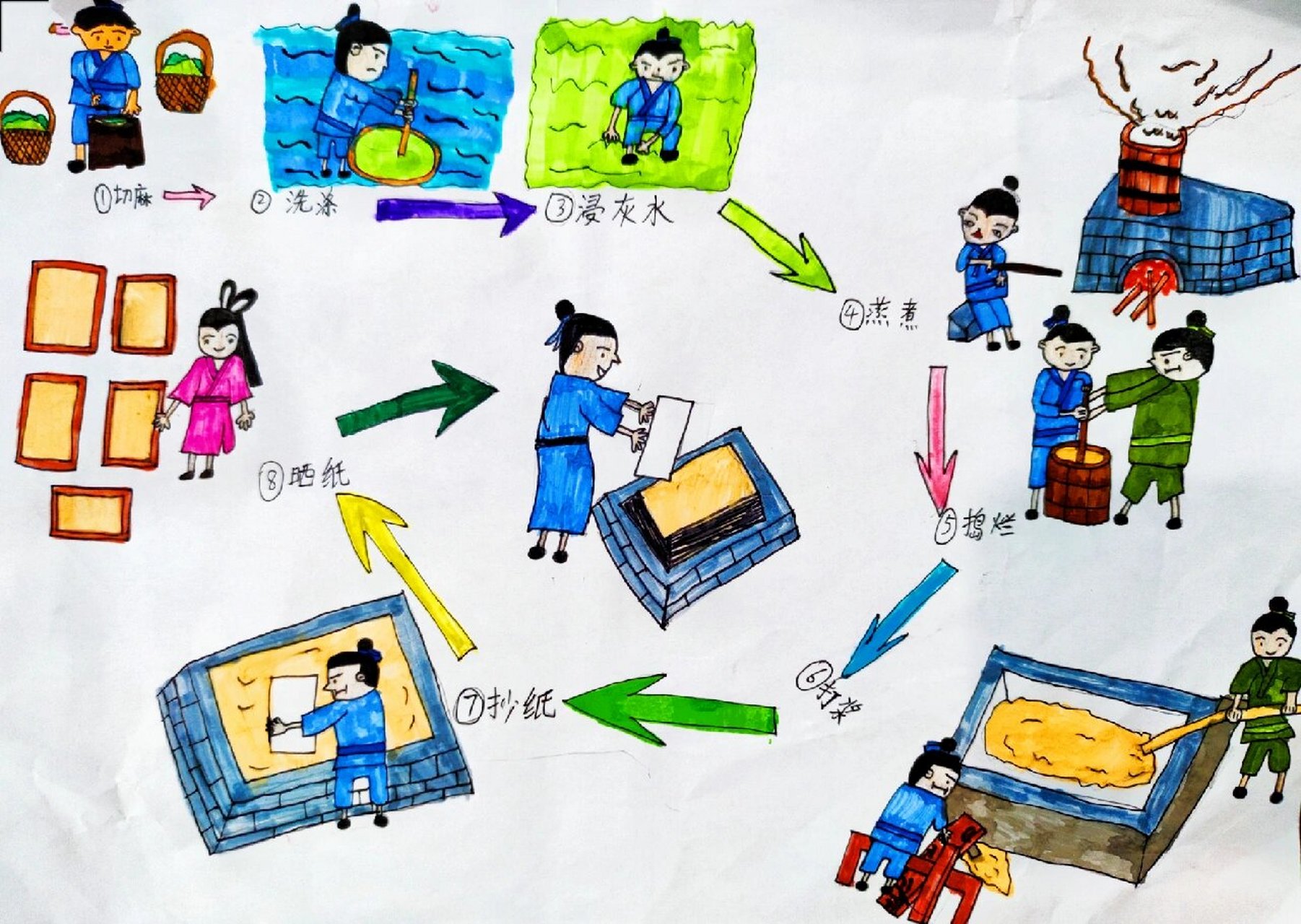 蔡伦造纸制作流程图