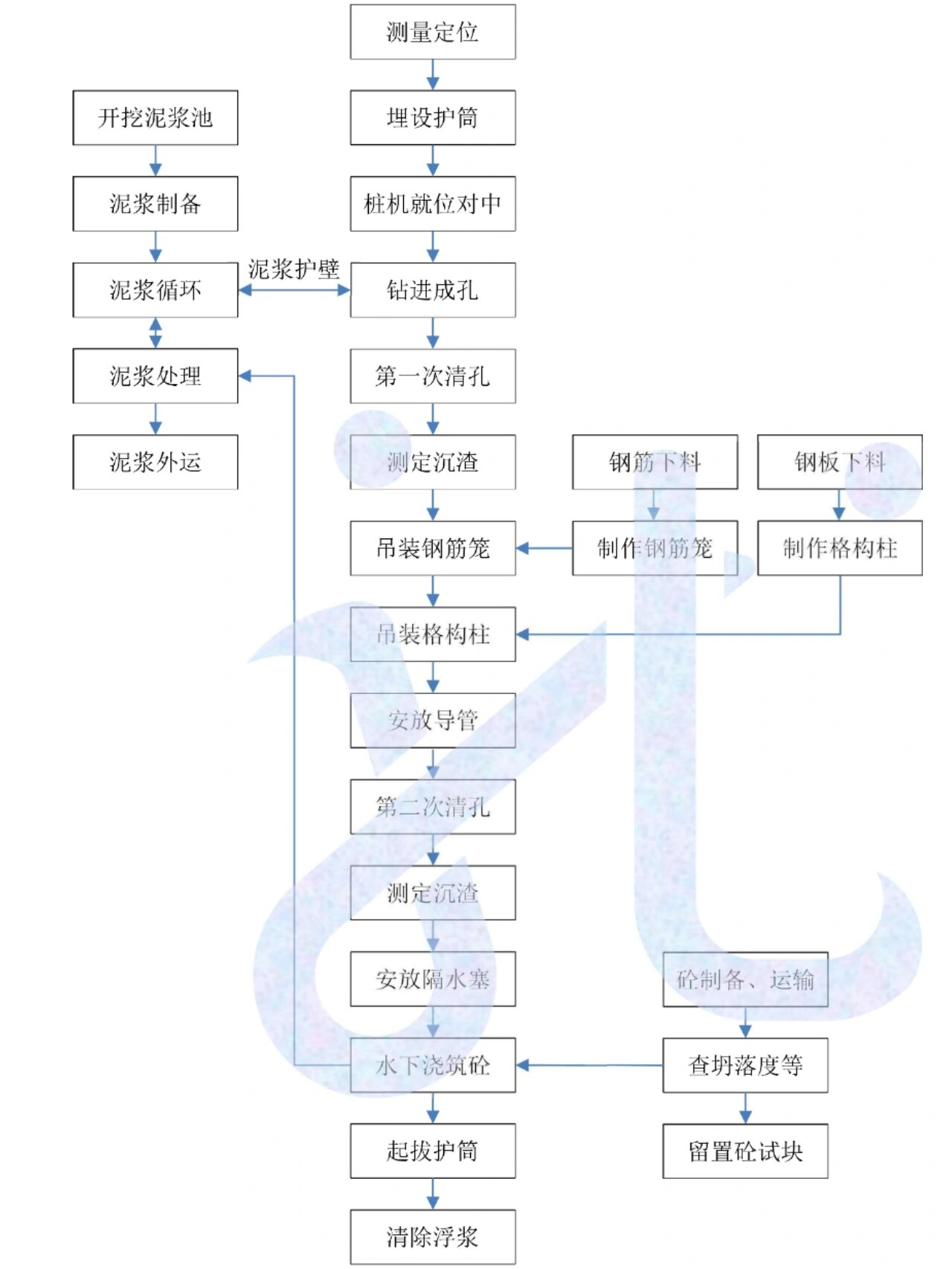 立柱桩工艺流程 立柱桩工艺流程 主要由底部灌注桩和顶部格构立柱组成