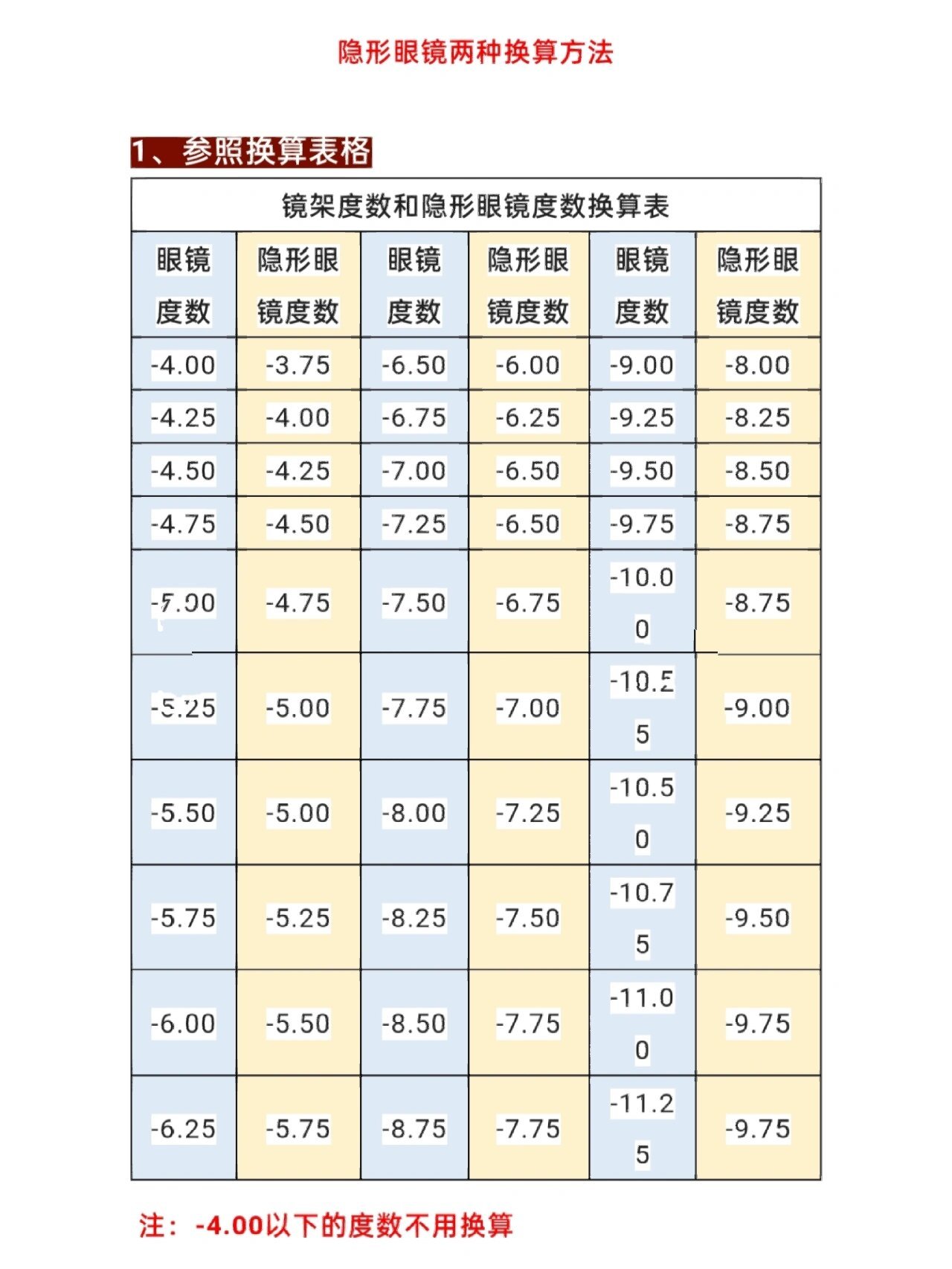 一张图教你隐形眼镜度数如何换算!