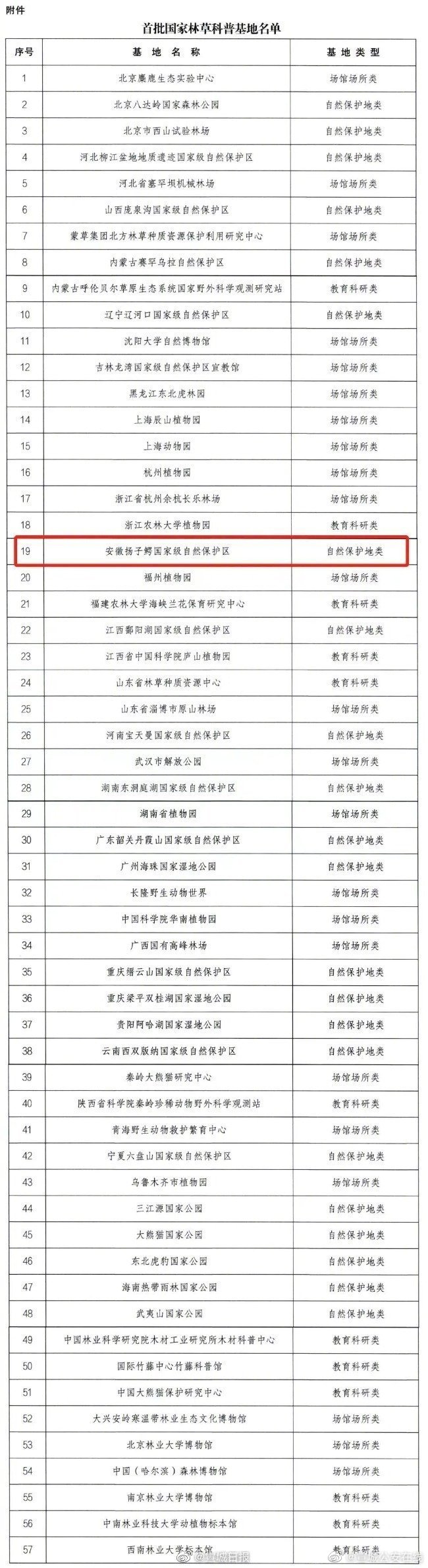 位于我大宣城的#安徽扬子鳄保护区入选国家级名单#】近日,国家林业和