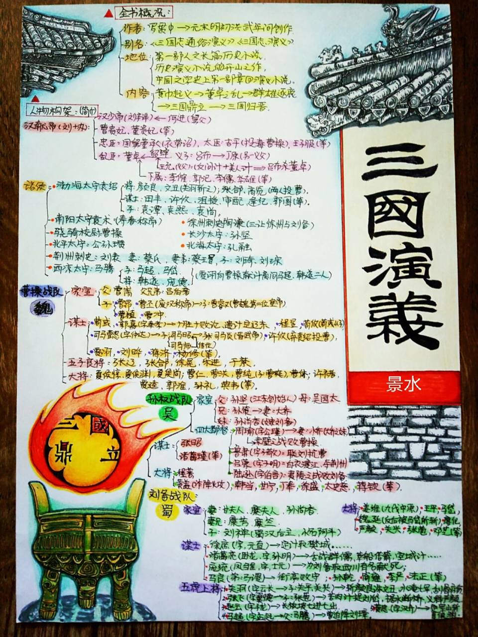 四大名著思维导图"三国演义"(竖版) 思维导图中绘画线稿为临摹哦