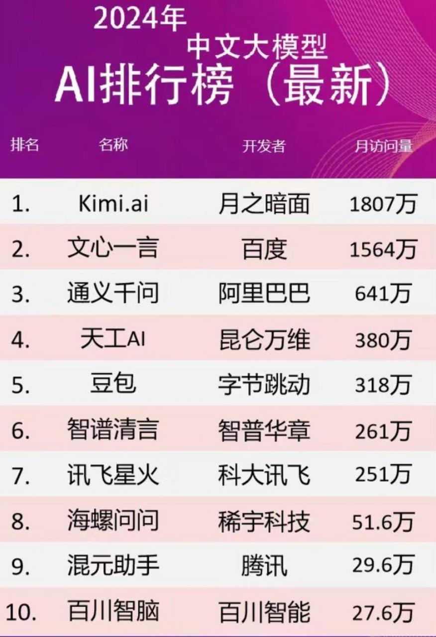 2024年最新ai大模型排行榜