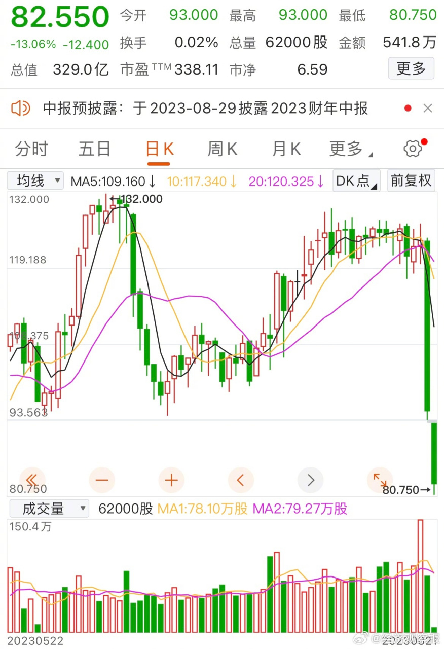中国好声音母公司股价持续大跌#【星空华文跌超14% 浙江广电回应