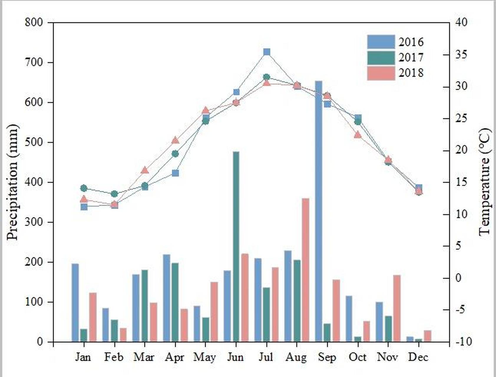 origin绘图|柱状图折线图组合(双y轴) 93有时候遇到类似气温降水
