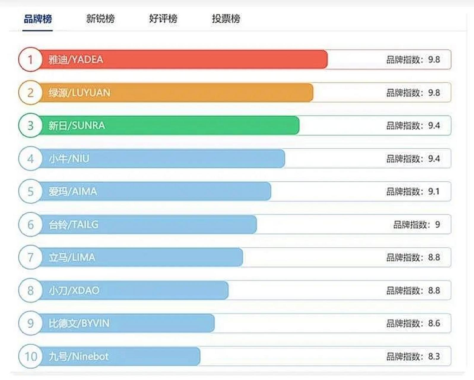 电动车品牌排行 排名图片