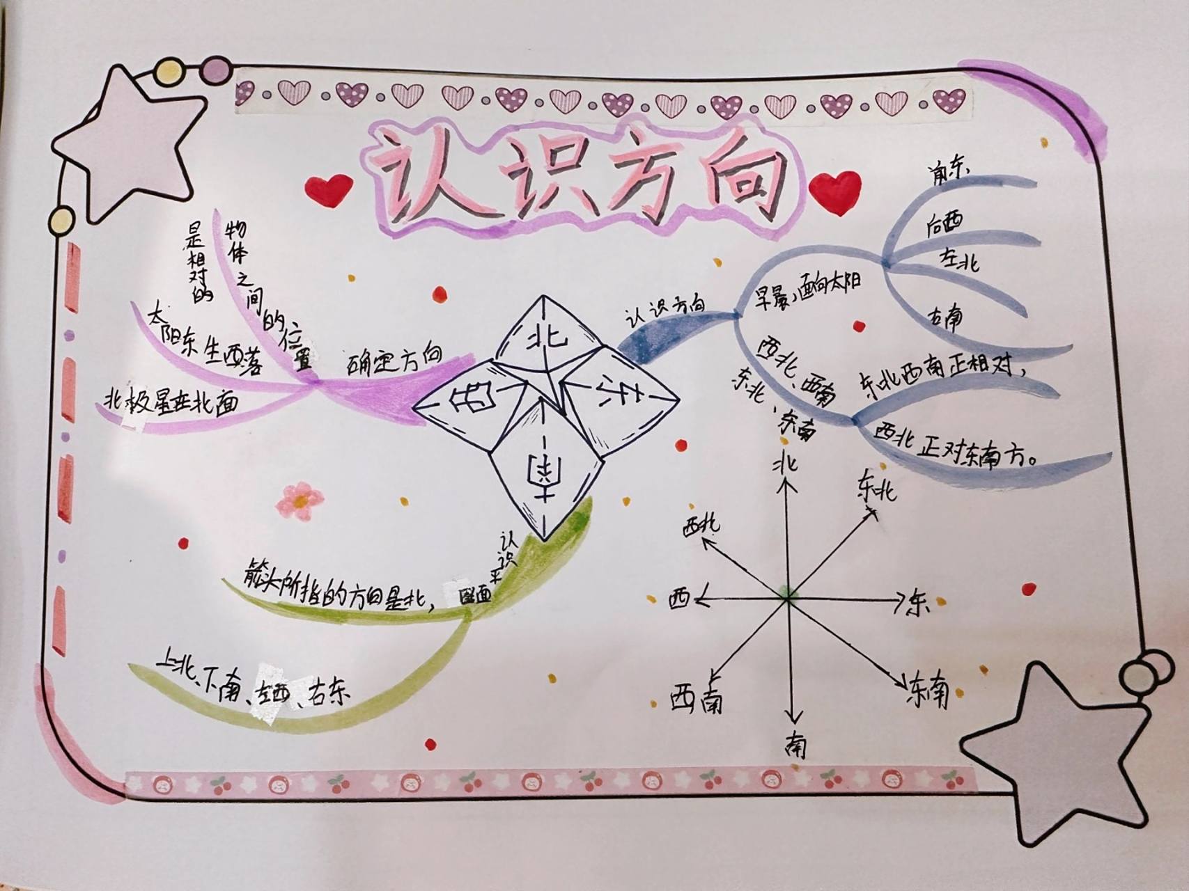 数学二下第三单元《认识方向》思维导图