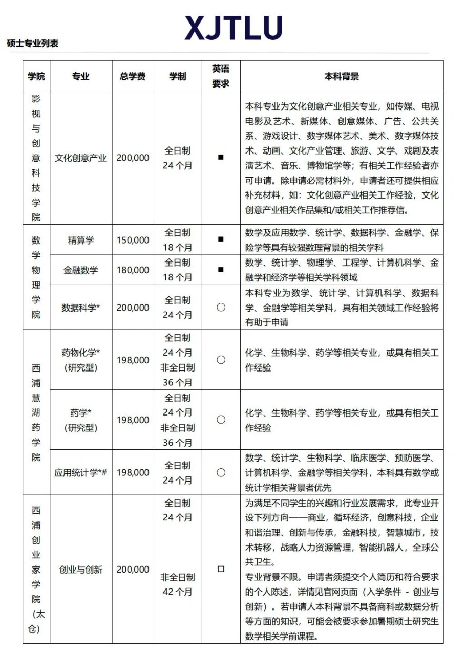 西交利物浦2024年硕士研究生专业 硕士专业列表 本科背景要求 语言