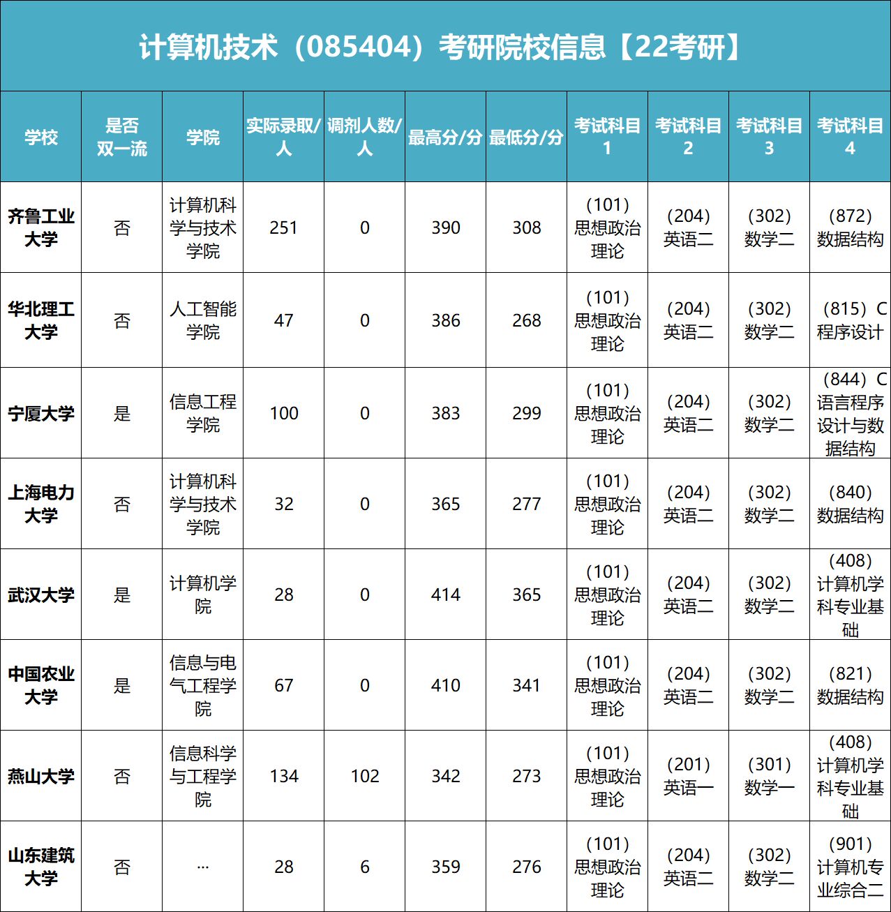 计算机专硕推荐院校