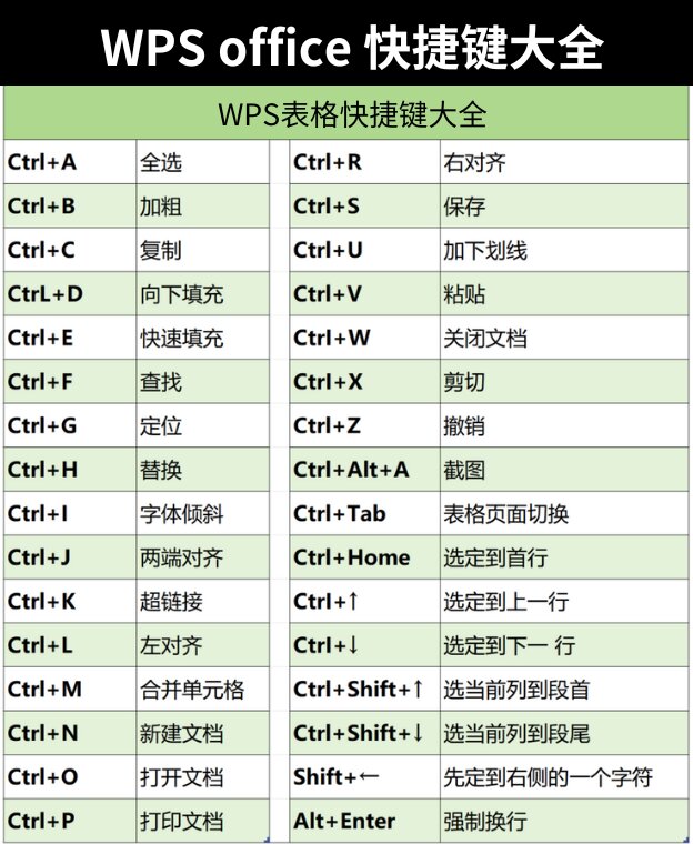 wps表格,word文档,ppt的办公快捷键大全❗