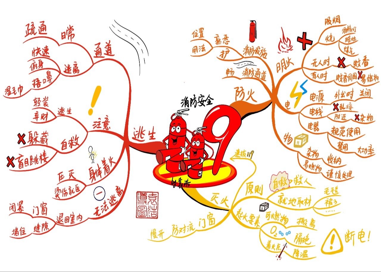 安全思维导图漂亮图片