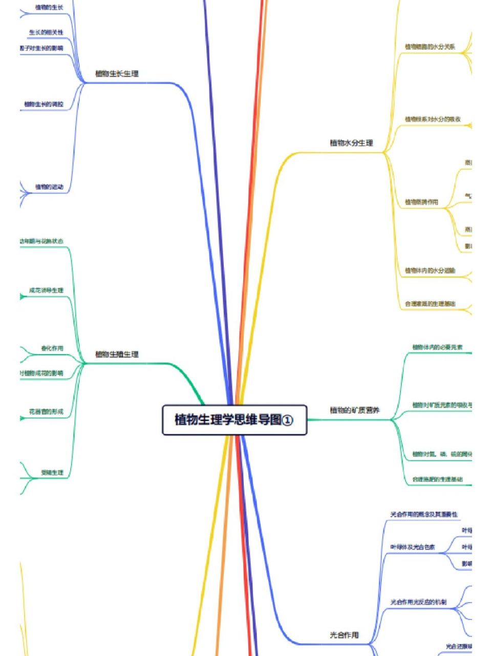 今天和同学分享的是植物生理学思维导图 同学有需要可以私聊 后续也会