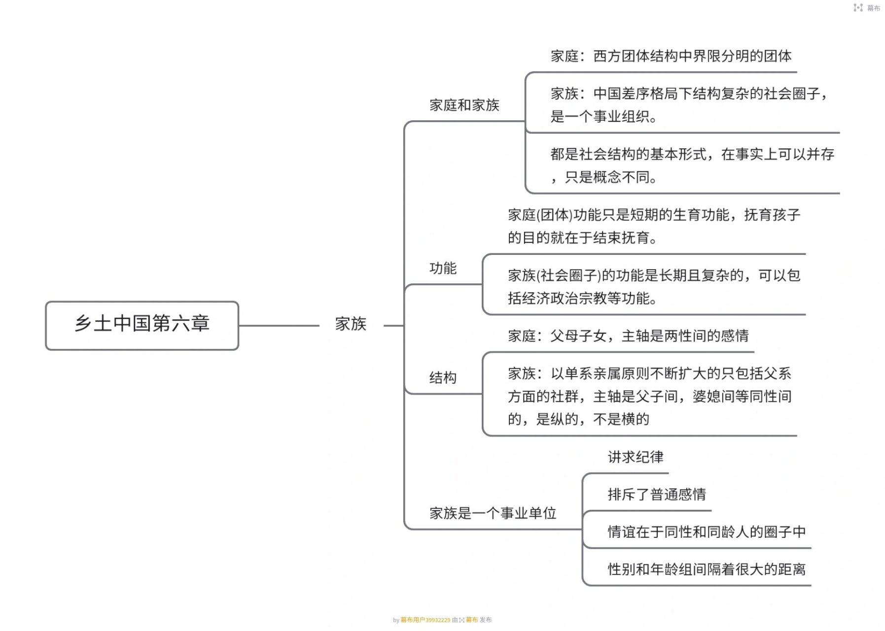 乡土中国第六章思维导图 乡土中国第六章——家族思维导图 app:幕布