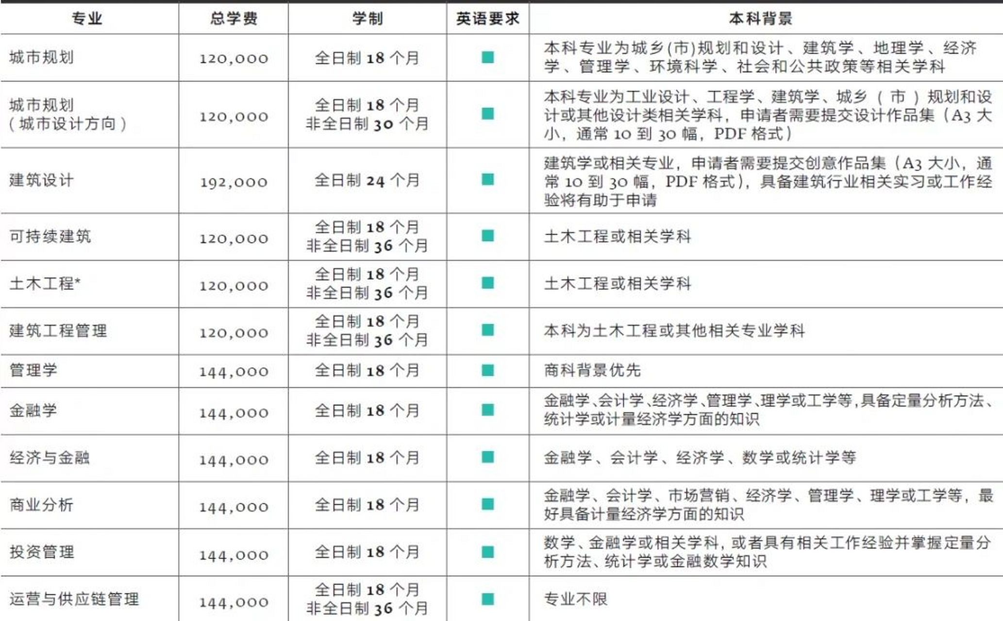 西交利物浦大学硕士申请要求一览 学业要求 本科毕业,获得学士学位