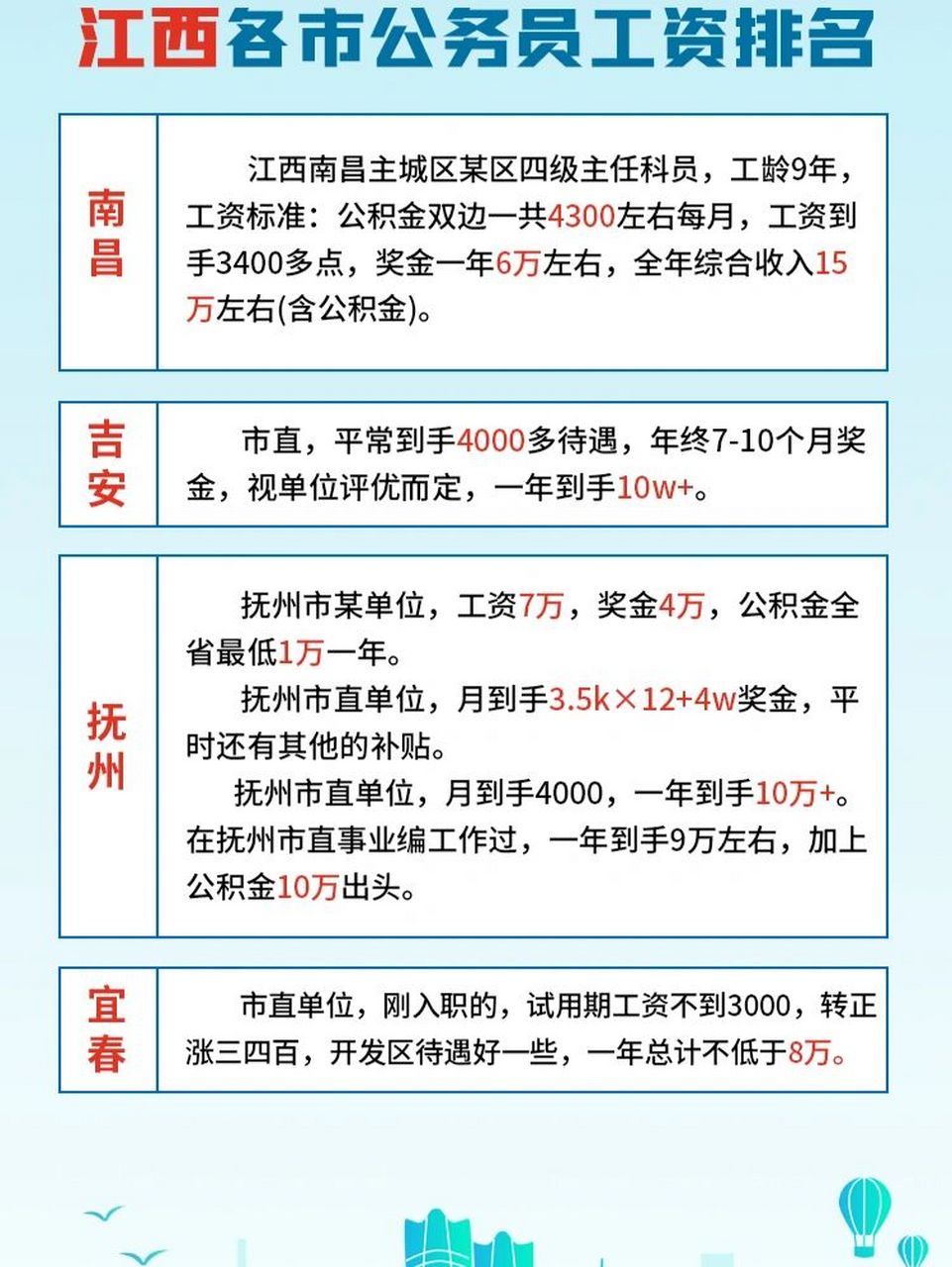 前面有小伙伴让我更新一下江西公务员工资,我昨天做了个问卷调查,简单