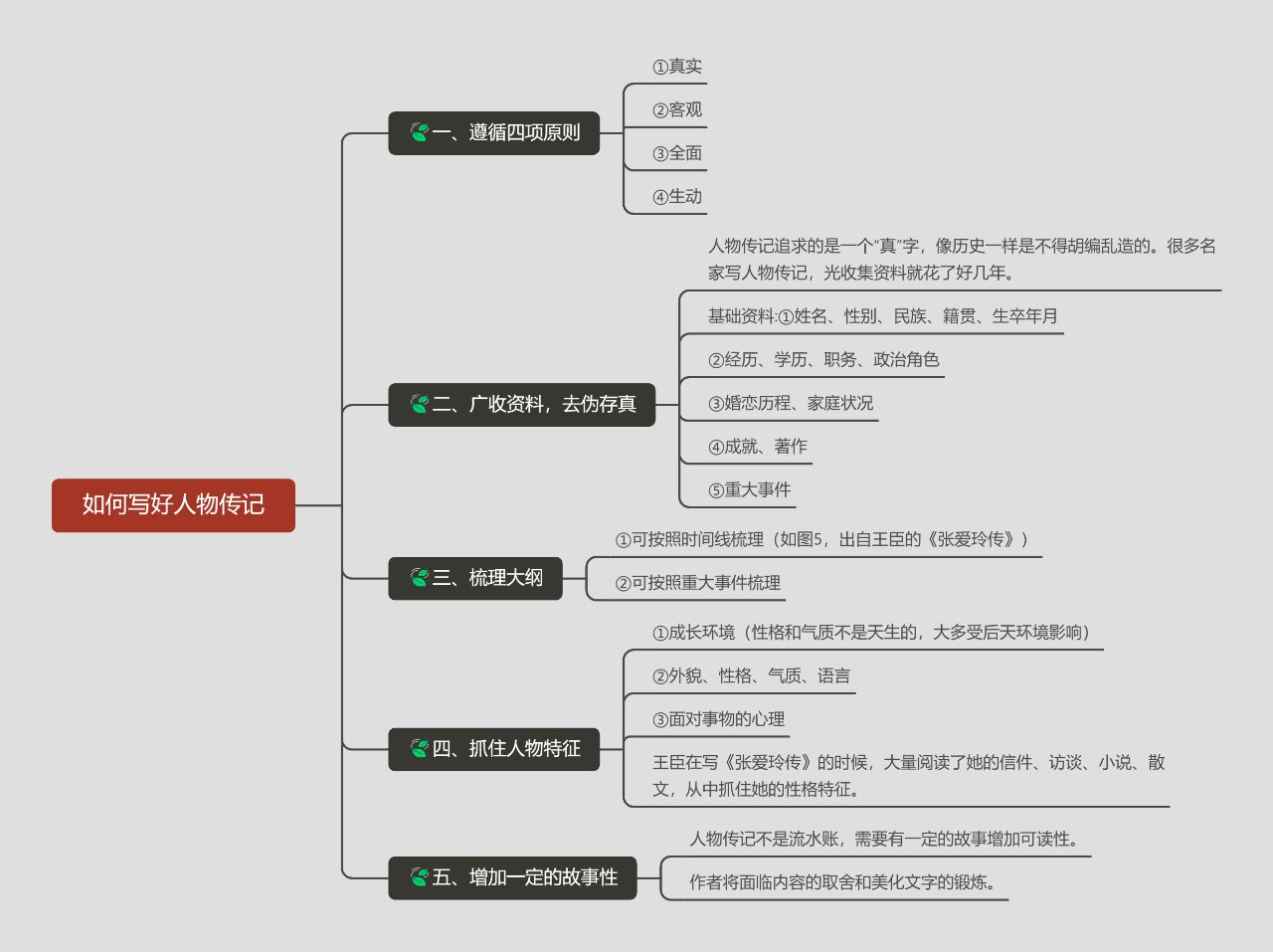 小说里怎么写人物小传