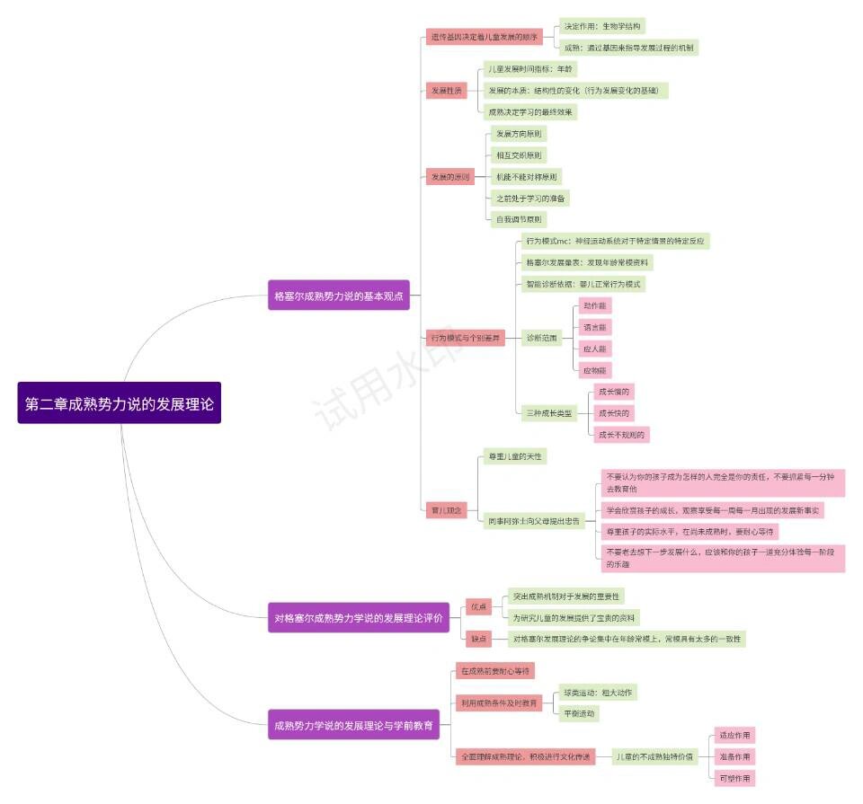 考点一:格塞尔成熟势力学说的基本观点(五 考点二:对格塞尔成熟势力