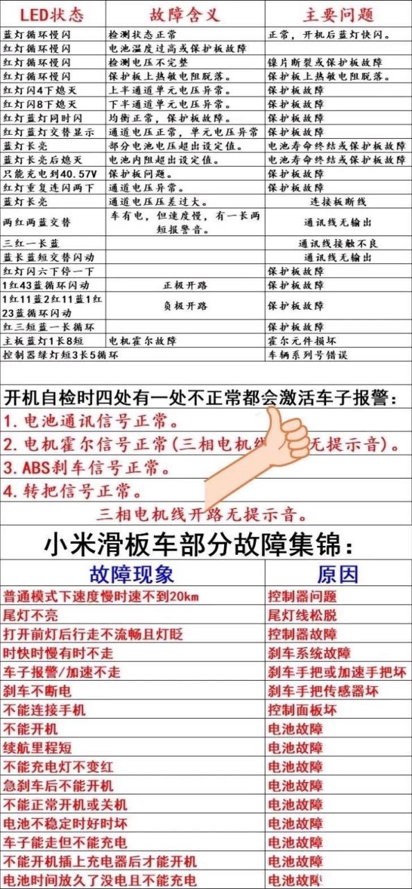 小米电动滑板车故障及原因对照表,有疑问可以评论区留言我会回复的.