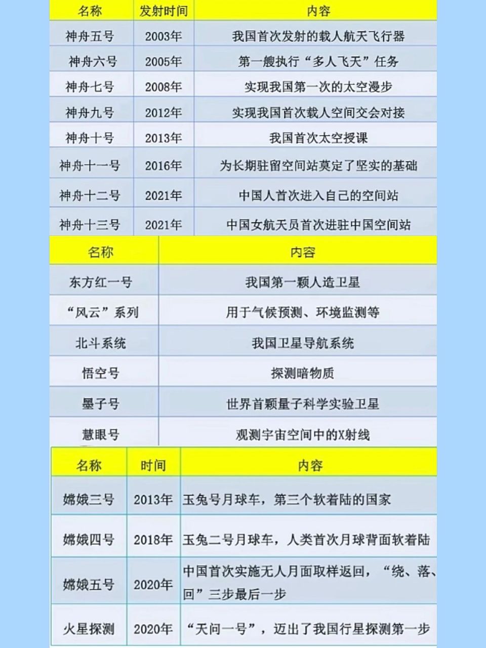一张图搞懂中国航天历程 - 宇航员名字自己去总一遍!