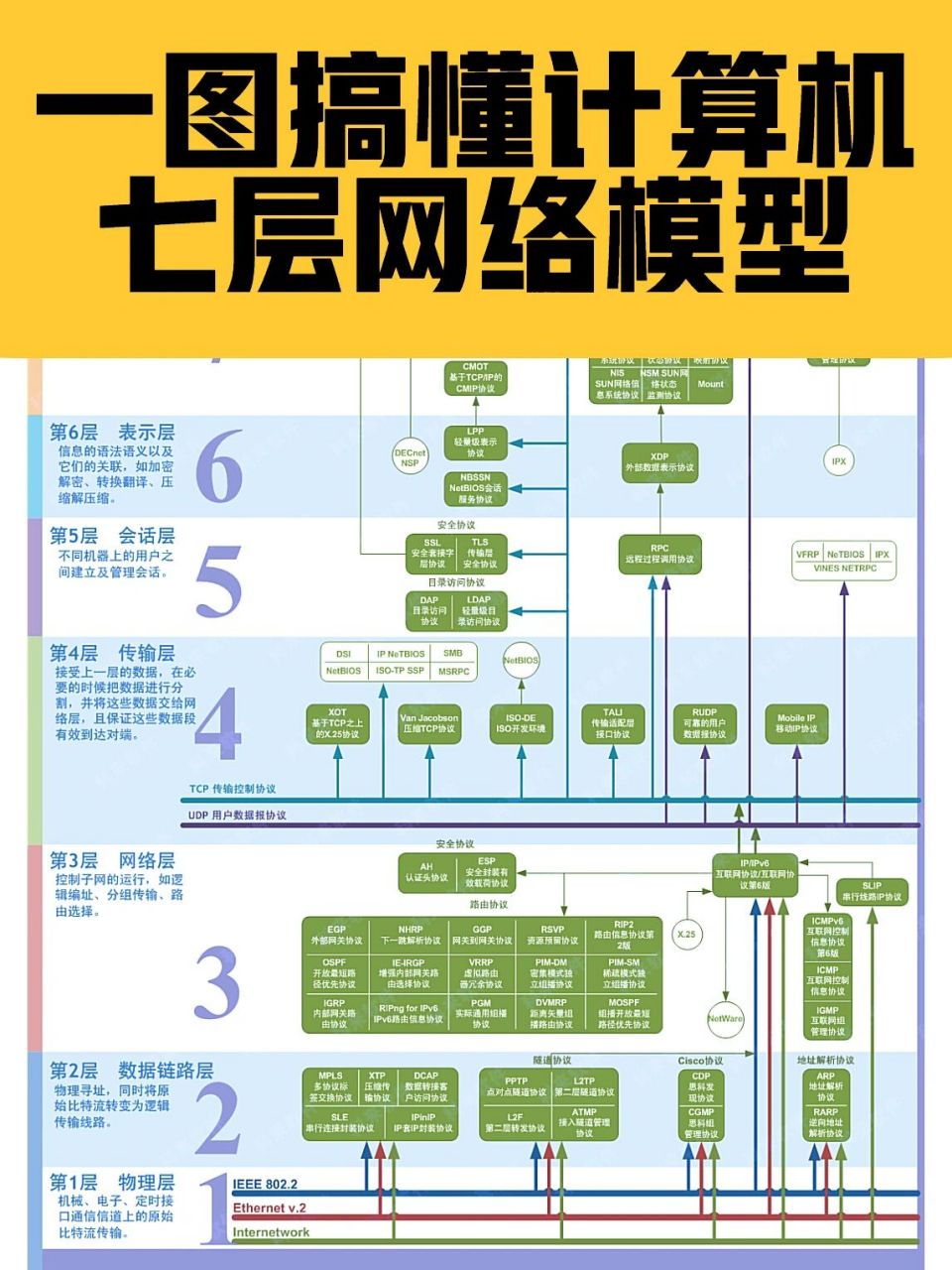 一图搞懂计算机七层网络模型(网工小知识) 7    应用层    例如http