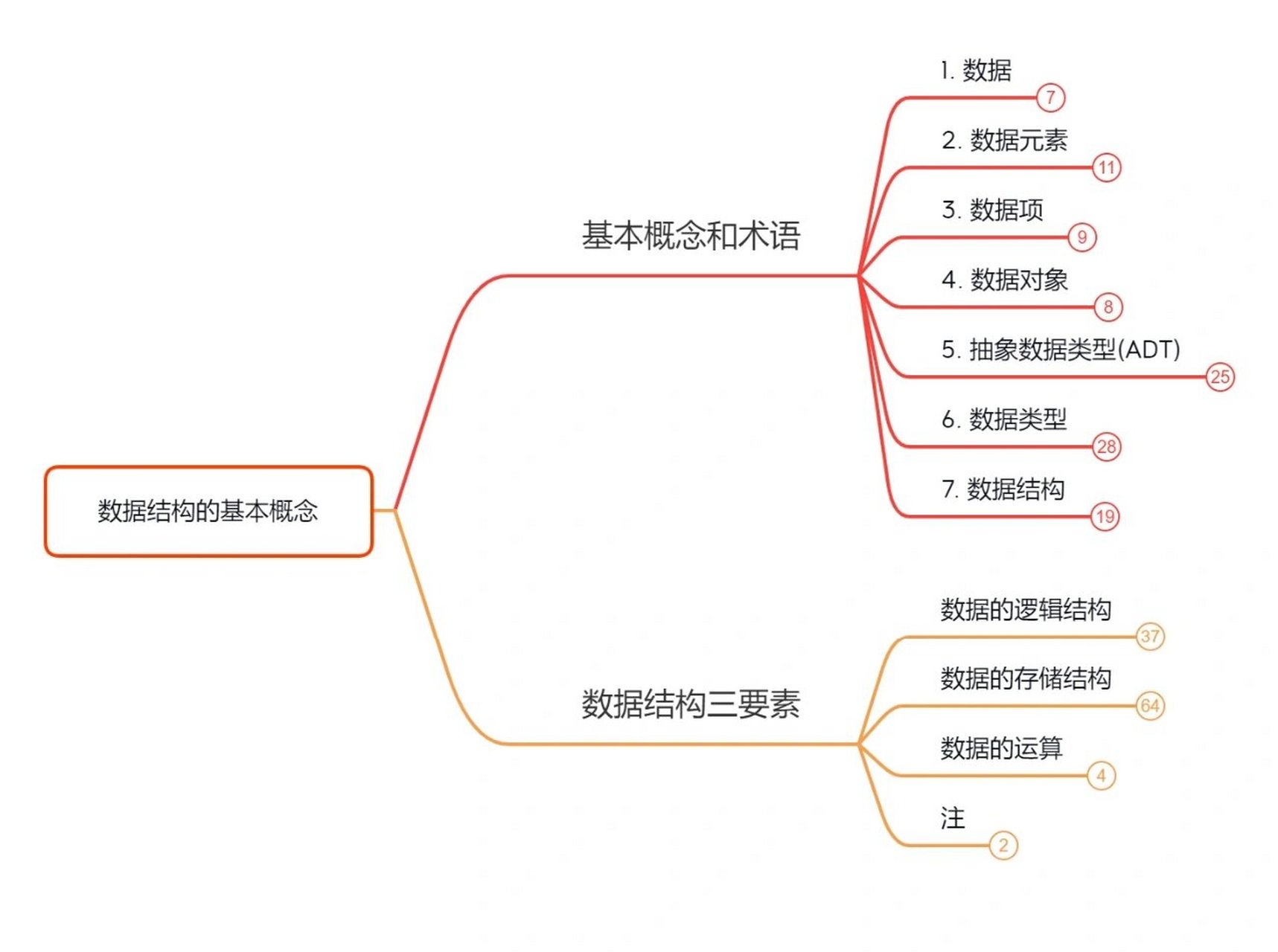 数据结构绪论思维导图图片