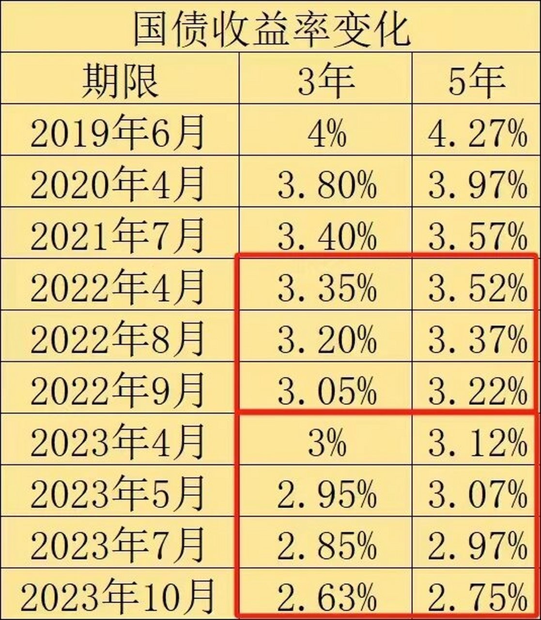 国债利率2022图片