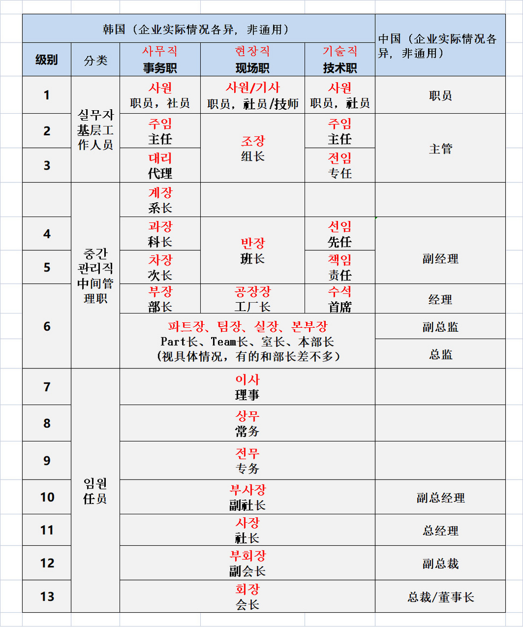 中韩翻译|中韩公司职级体系粗略对比 中国同事搞不懂韩国奇奇怪怪的