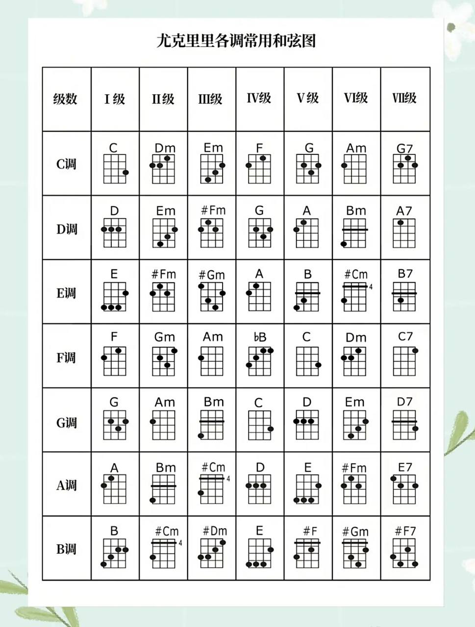 尤克里里各调和弦及常见节奏型 #吉他教学# #自学吉他# #吉他指弹