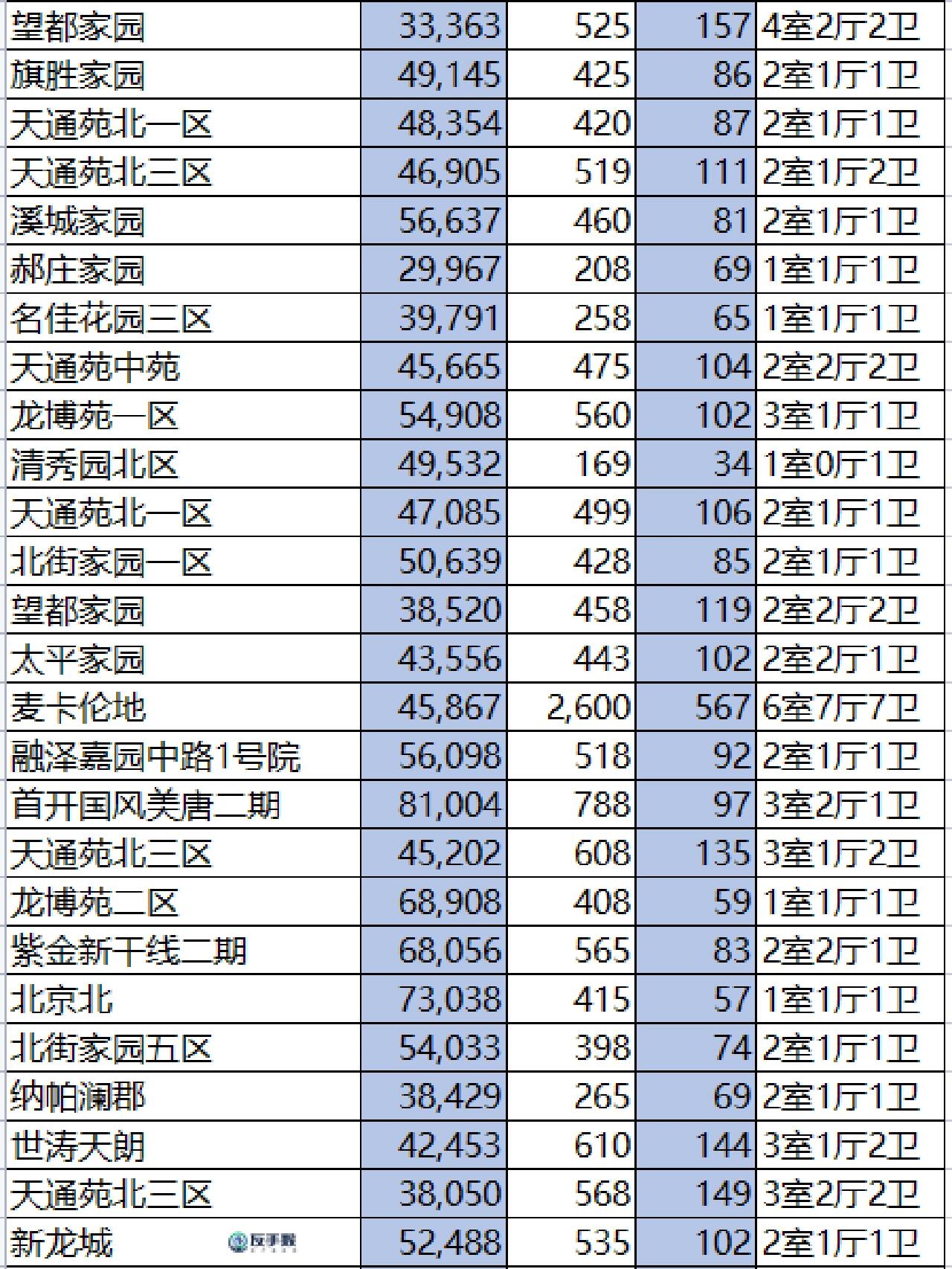 新鲜榜单,北京昌平二手房成交明细出炉!