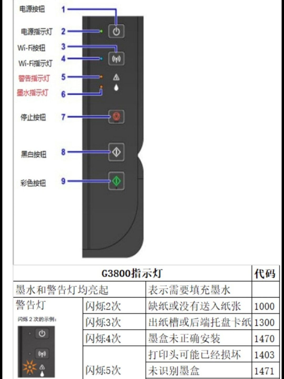 佳能复印机故障灯图解图片