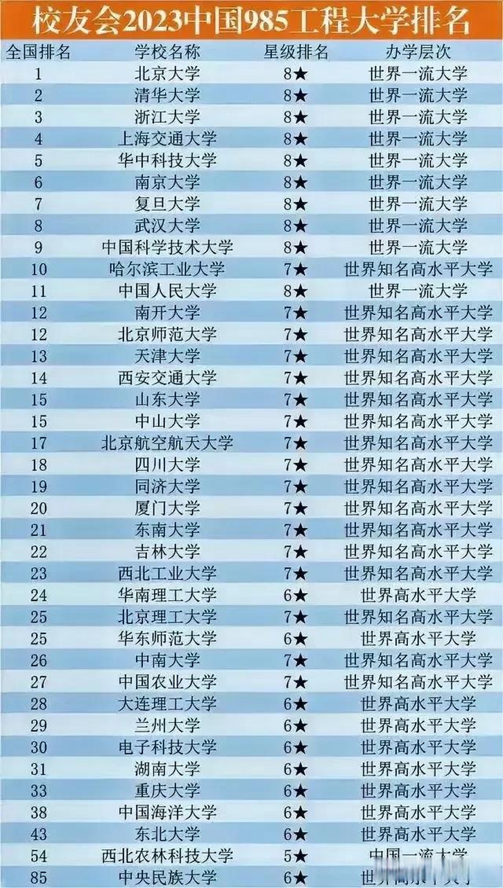 最新的2023年中国985工科类大学最新排名榜单,校友会版本的.