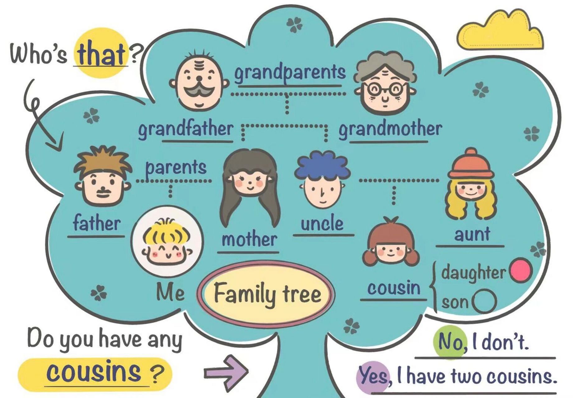 用英语画一棵家庭树图片