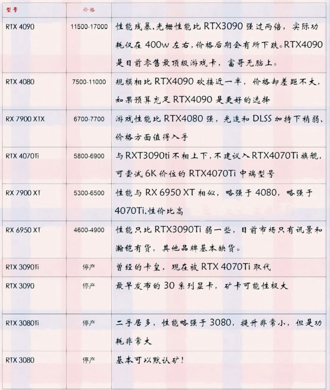 30系显卡原价表图片