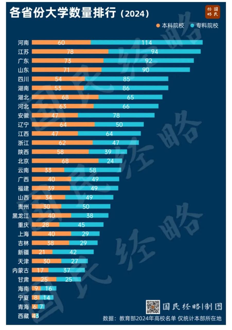 2024年各省份大学数量排行榜 2024年大学数量最多的是以河南省,有174