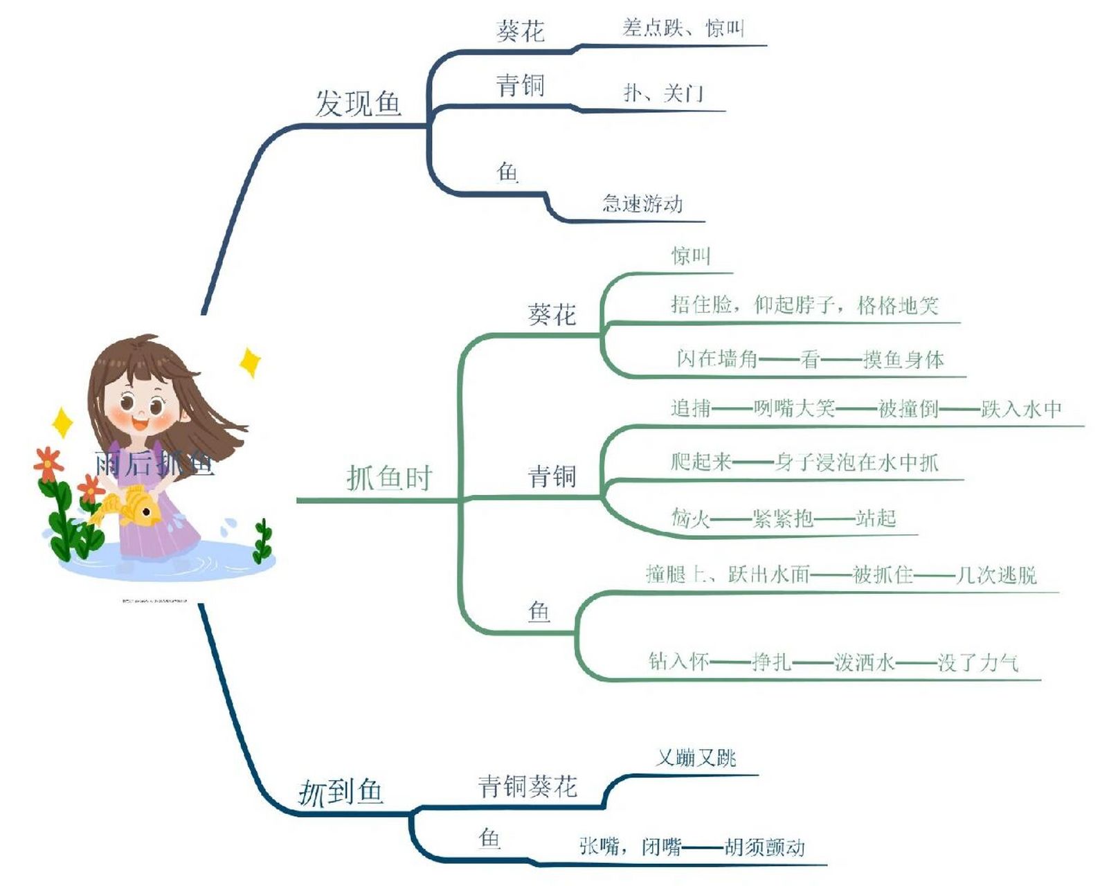 课外 精读名著《青铜葵花》思维导图笔记               	 孩子读了不