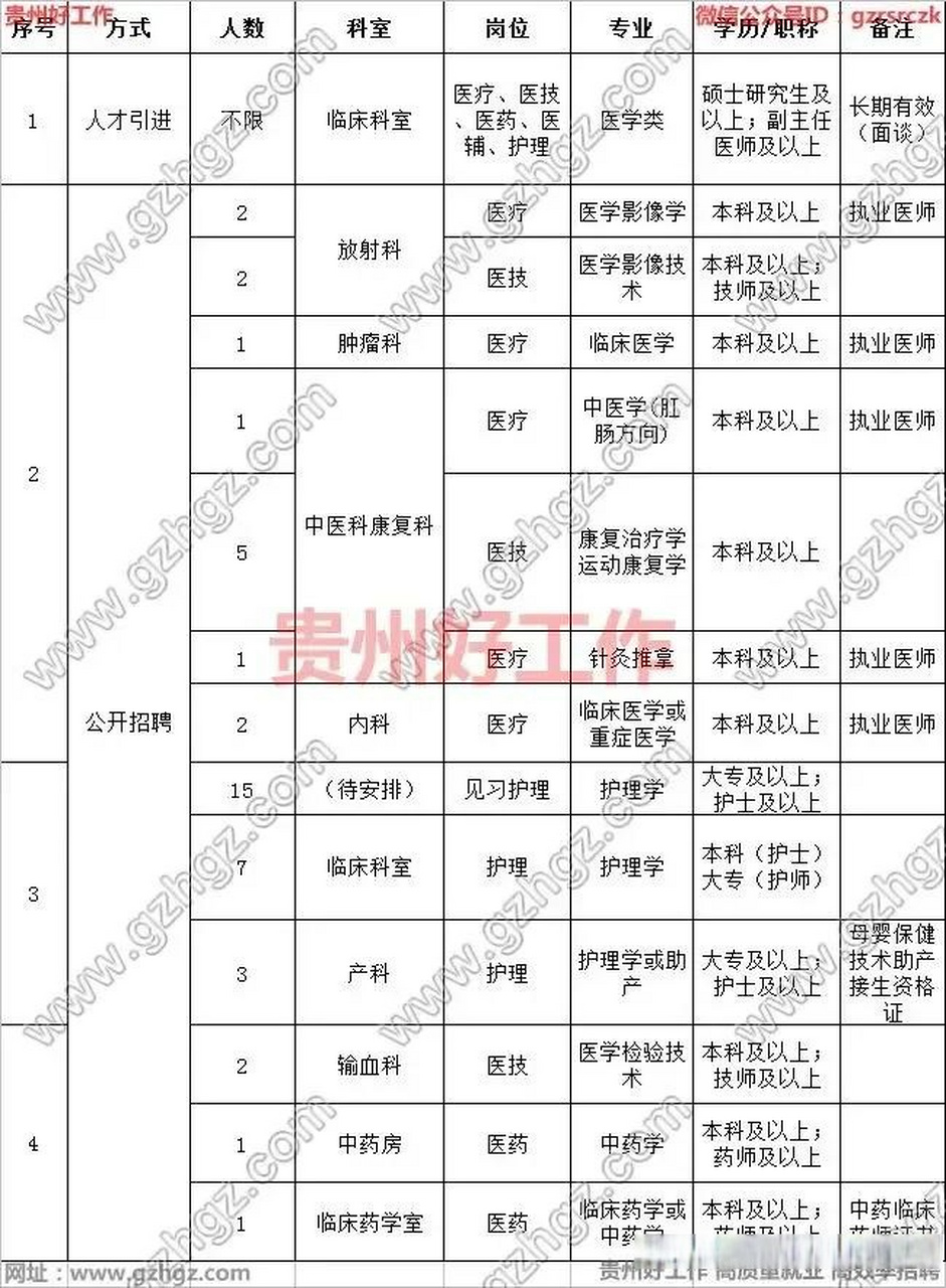 【医卫】遵义市湄潭县人民医院2022年人才引进及公开招聘聘用制人员