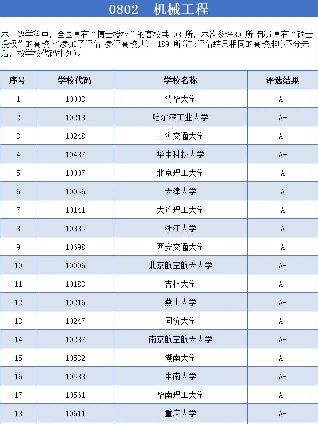 盘点考研0802机械工程学科院校排名top132 盘点考研0802机械工程学科