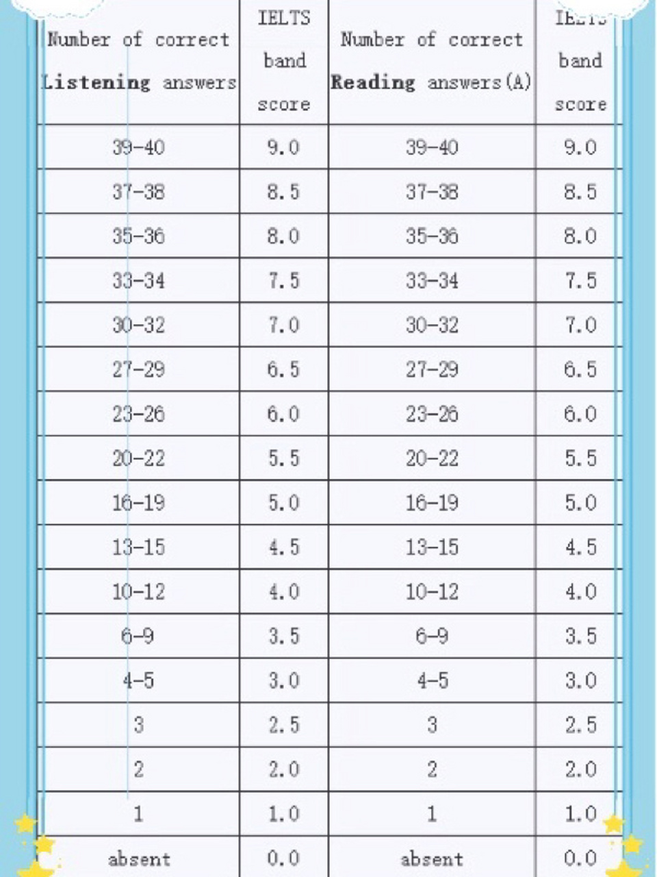 雅思听力阅读分数对错题目对照表 大家可以开始按计算器02啦90